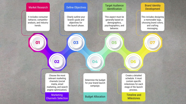 Brand launch strategy steps in colorful connected circles